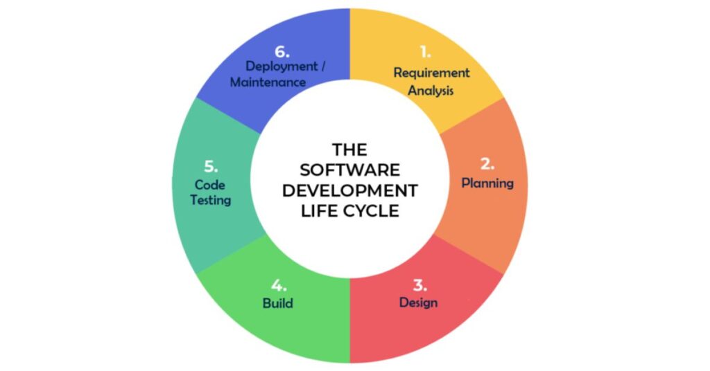 Program Development Cycle (PDLC): What You Need To Know